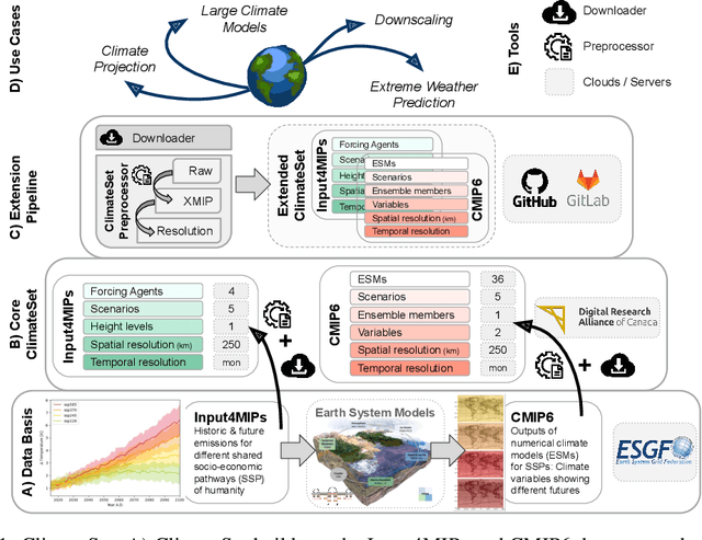 Figure 1 for ClimateSet: A Large-Scale Climate Model Dataset for Machine Learning