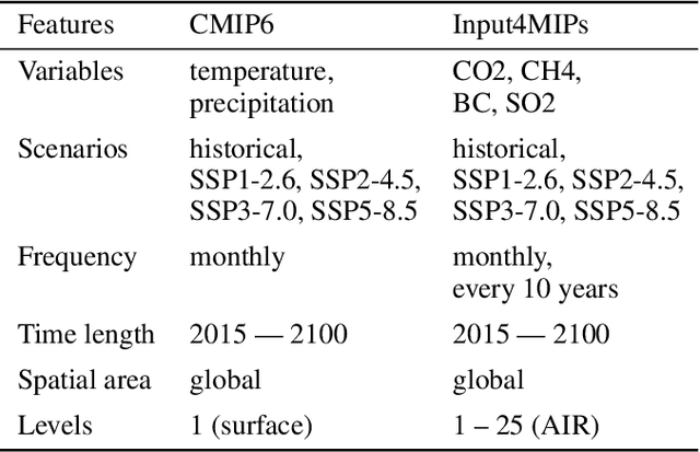 Figure 4 for ClimateSet: A Large-Scale Climate Model Dataset for Machine Learning