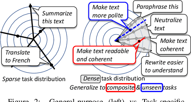 Figure 3 for CoEdIT: Text Editing by Task-Specific Instruction Tuning