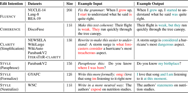 Figure 2 for CoEdIT: Text Editing by Task-Specific Instruction Tuning