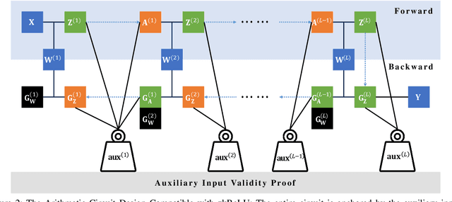 Figure 3 for zkDL: Efficient Zero-Knowledge Proofs of Deep Learning Training