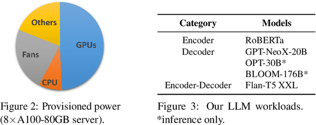 Figure 4 for POLCA: Power Oversubscription in LLM Cloud Providers