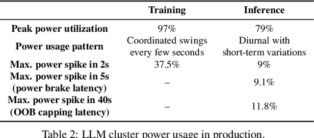 Figure 3 for POLCA: Power Oversubscription in LLM Cloud Providers