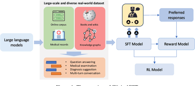 Figure 1 for ClinicalGPT: Large Language Models Finetuned with Diverse Medical Data and Comprehensive Evaluation