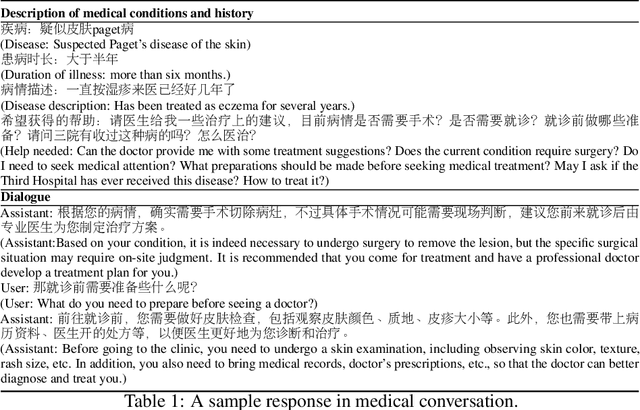 Figure 2 for ClinicalGPT: Large Language Models Finetuned with Diverse Medical Data and Comprehensive Evaluation