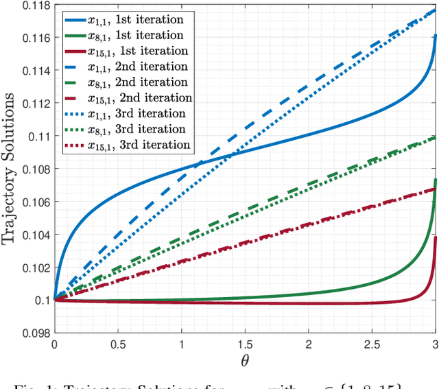 Figure 1 for Time-Varying Optimization with Optimal Parametric Function