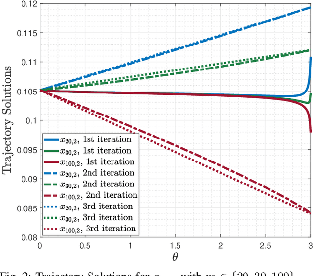 Figure 2 for Time-Varying Optimization with Optimal Parametric Function