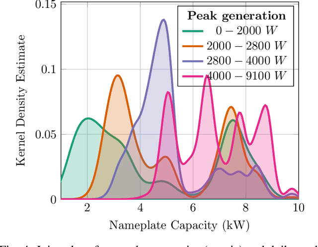 Figure 4 for Solar Photovoltaic Systems Metadata Inference and Differentially Private Publication