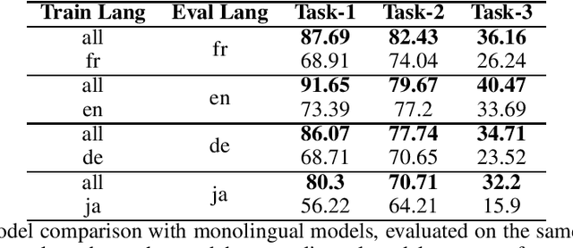 Figure 4 for Compressing Cross-Lingual Multi-Task Models at Qualtrics