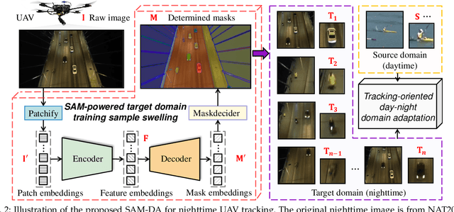 Figure 3 for SAM-DA: UAV Tracks Anything at Night with SAM-Powered Domain Adaptation