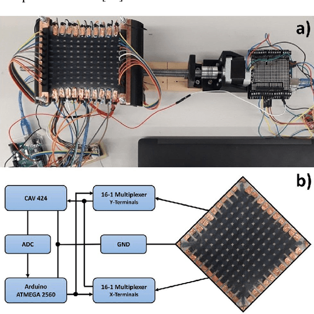 Figure 3 for Learning Decoupled Multi-touch Force Estimation, Localization and Stretch for Soft Capacitive E-skin