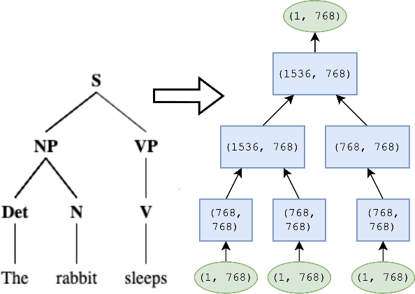 Figure 3 for Semantic Composition in Visually Grounded Language Models
