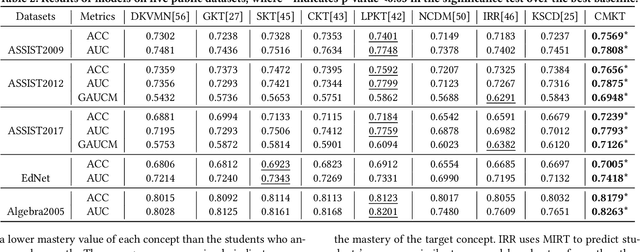 Figure 4 for Counterfactual Monotonic Knowledge Tracing for Assessing Students' Dynamic Mastery of Knowledge Concepts