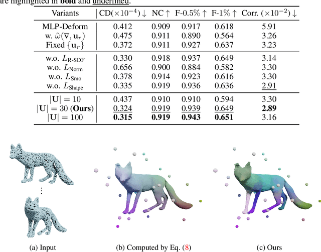 Figure 4 for DynoSurf: Neural Deformation-based Temporally Consistent Dynamic Surface Reconstruction