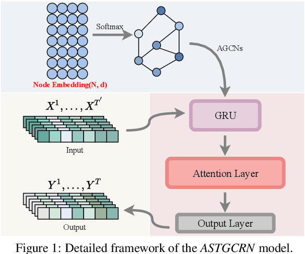 Figure 1 for Attention-based Spatial-Temporal Graph Convolutional Recurrent Networks for Traffic Forecasting