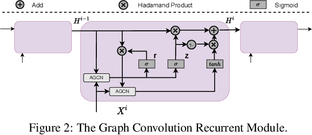 Figure 3 for Attention-based Spatial-Temporal Graph Convolutional Recurrent Networks for Traffic Forecasting