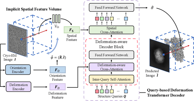 Figure 3 for CryoFormer: Continuous Reconstruction of 3D Structures from Cryo-EM Data using Transformer-based Neural Representations