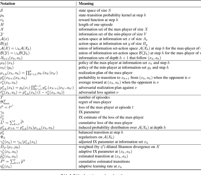 Figure 3 for Adapting to game trees in zero-sum imperfect information games