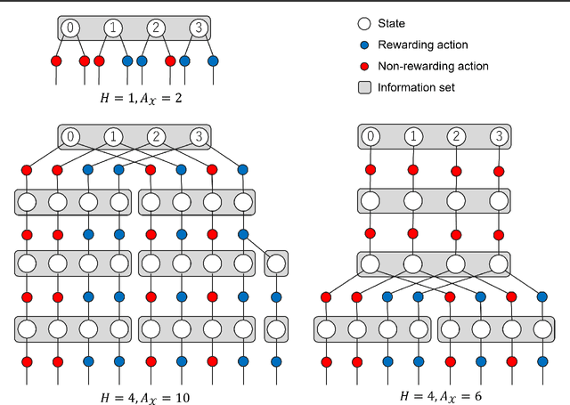 Figure 2 for Adapting to game trees in zero-sum imperfect information games