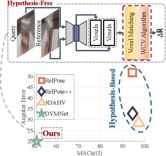 Figure 1 for DVMNet: Computing Relative Pose for Unseen Objects Beyond Hypotheses