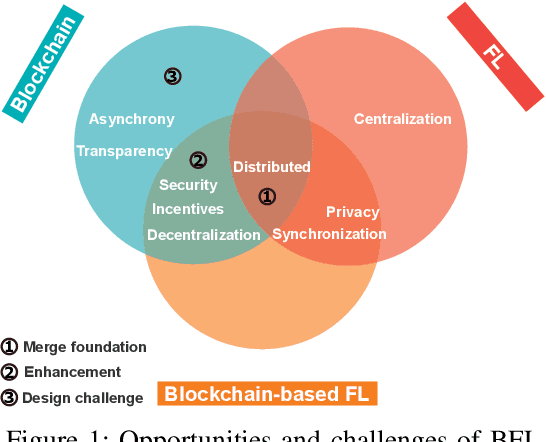 Figure 1 for Post Quantum Secure Blockchain-based Federated Learning for Mobile Edge Computing