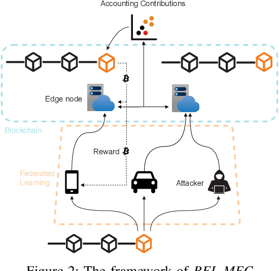 Figure 2 for Post Quantum Secure Blockchain-based Federated Learning for Mobile Edge Computing