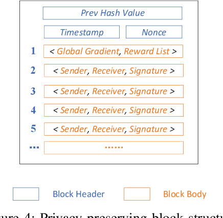 Figure 4 for Post Quantum Secure Blockchain-based Federated Learning for Mobile Edge Computing