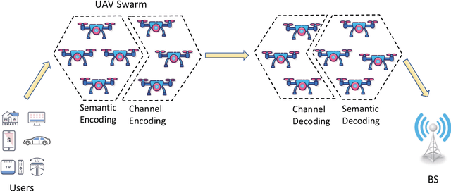 Figure 2 for Distributed Machine Learning for UAV Swarms: Computing, Sensing, and Semantics