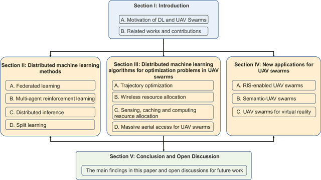 Figure 1 for Distributed Machine Learning for UAV Swarms: Computing, Sensing, and Semantics