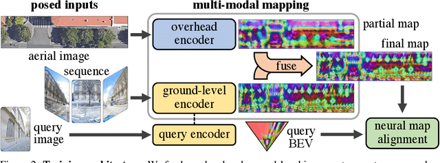 Figure 2 for SNAP: Self-Supervised Neural Maps for Visual Positioning and Semantic Understanding