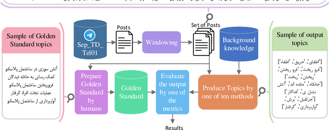 Figure 4 for A comprehensive study on Frequent Pattern Mining and Clustering categories for topic detection in Persian text stream