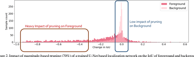 Figure 3 for Attend Who is Weak: Pruning-assisted Medical Image Localization under Sophisticated and Implicit Imbalances