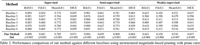 Figure 4 for Attend Who is Weak: Pruning-assisted Medical Image Localization under Sophisticated and Implicit Imbalances