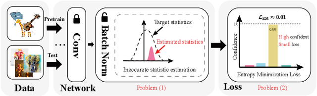 Figure 1 for DomainAdaptor: A Novel Approach to Test-time Adaptation