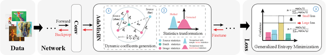 Figure 3 for DomainAdaptor: A Novel Approach to Test-time Adaptation