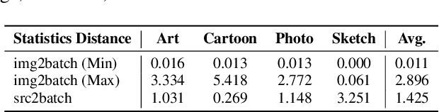 Figure 2 for DomainAdaptor: A Novel Approach to Test-time Adaptation