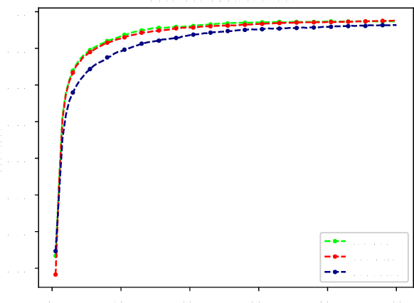 Figure 3 for Recursive Euclidean Distance Based Robust Aggregation Technique For Federated Learning