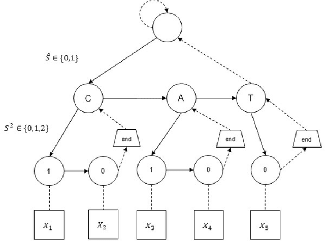 Figure 1 for Marginalized Beam Search Algorithms for Hierarchical HMMs