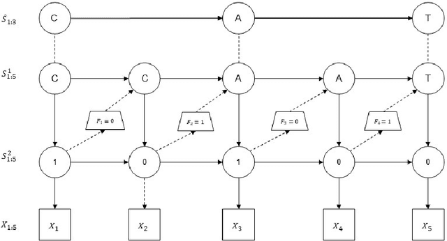 Figure 3 for Marginalized Beam Search Algorithms for Hierarchical HMMs