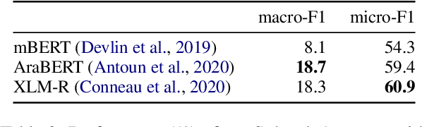 Figure 4 for IITD at the WANLP 2022 Shared Task: Multilingual Multi-Granularity Network for Propaganda Detection