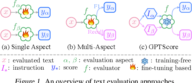 Figure 1 for GPTScore: Evaluate as You Desire