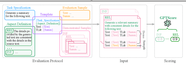 Figure 3 for GPTScore: Evaluate as You Desire