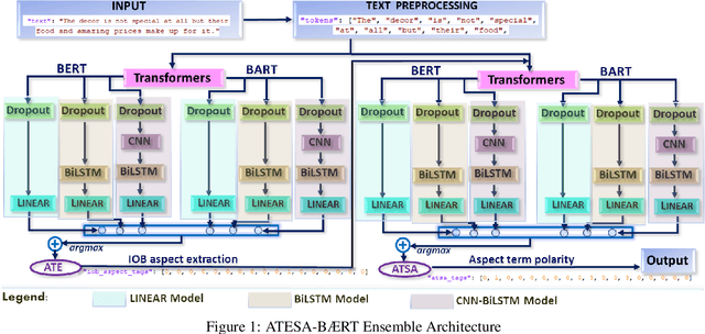 Figure 1 for ATESA-BÆRT: A Heterogeneous Ensemble Learning Model for Aspect-Based Sentiment Analysis