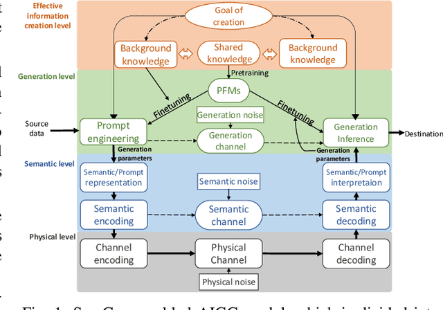 Figure 1 for Semantic Communications for Artificial Intelligence Generated Content (AIGC) Toward Effective Content Creation