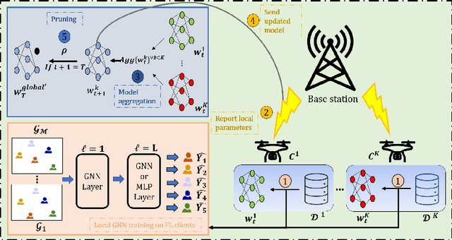 Figure 2 for Federated Graph Learning for Low Probability of Detection in Wireless Ad-Hoc Networks
