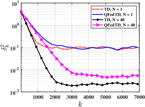 Figure 1 for Federated TD Learning over Finite-Rate Erasure Channels: Linear Speedup under Markovian Sampling