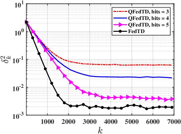 Figure 3 for Federated TD Learning over Finite-Rate Erasure Channels: Linear Speedup under Markovian Sampling