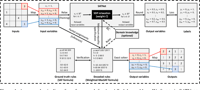 Figure 1 for Learning Reliable Logical Rules with SATNet