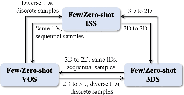 Figure 2 for Visual Semantic Segmentation Based on Few/Zero-Shot Learning: An Overview