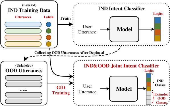 Figure 1 for Decoupling Pseudo Label Disambiguation and Representation Learning for Generalized Intent Discovery